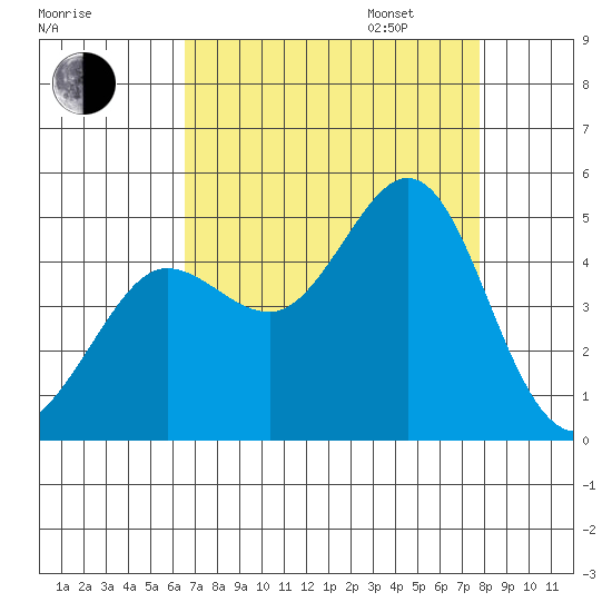 Fitzgerald Marine Reserve tide chart for Monday, August 26, 2024