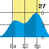 Fitzgerald Marine Reserve tide chart for Tuesday, August 27, 2024