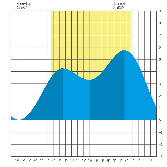 Fitzgerald Marine Reserve tide chart for Wednesday, August 28, 2024