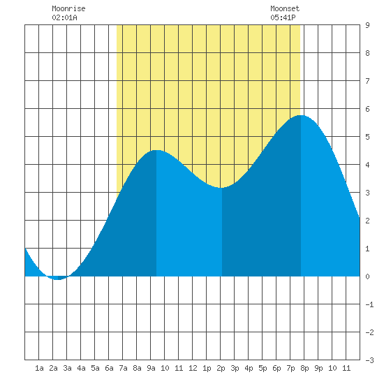 Fitzgerald Marine Reserve tide chart for Thursday, August 29, 2024