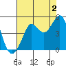 Fitzgerald Marine Reserve tide chart for Friday, August 2, 2024