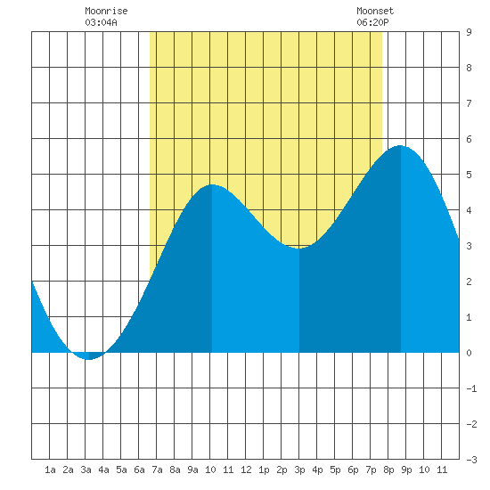 Fitzgerald Marine Reserve tide chart for Friday, August 30, 2024
