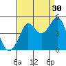 Fitzgerald Marine Reserve tide chart for Friday, August 30, 2024
