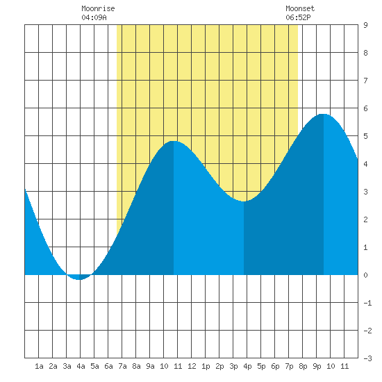 Fitzgerald Marine Reserve tide chart for Saturday, August 31, 2024