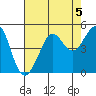 Fitzgerald Marine Reserve tide chart for Monday, August 5, 2024