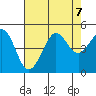 Fitzgerald Marine Reserve tide chart for Wednesday, August 7, 2024