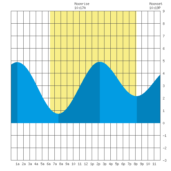 Fitzgerald Marine Reserve tide chart for Thursday, August 8, 2024
