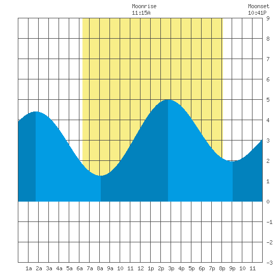 Fitzgerald Marine Reserve tide chart for Friday, August 9, 2024