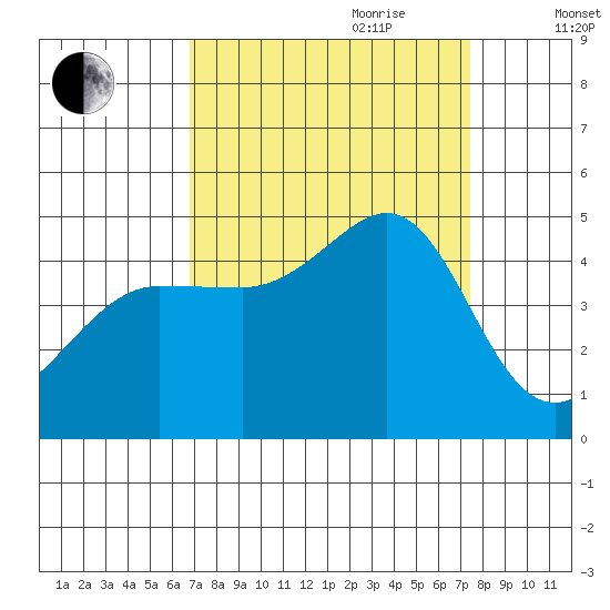 Fitzgerald Marine Reserve tide chart for Tuesday, September 10, 2024