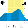 Fitzgerald Marine Reserve tide chart for Tuesday, September 10, 2024