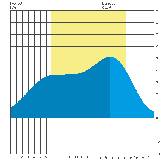 Fitzgerald Marine Reserve tide chart for Wednesday, September 11, 2024