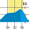 Fitzgerald Marine Reserve tide chart for Wednesday, September 11, 2024