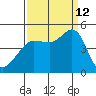Fitzgerald Marine Reserve tide chart for Thursday, September 12, 2024