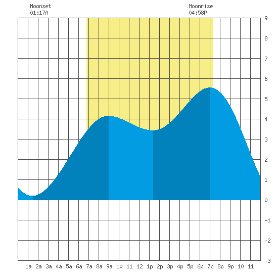 Fitzgerald Marine Reserve tide chart for Friday, September 13, 2024