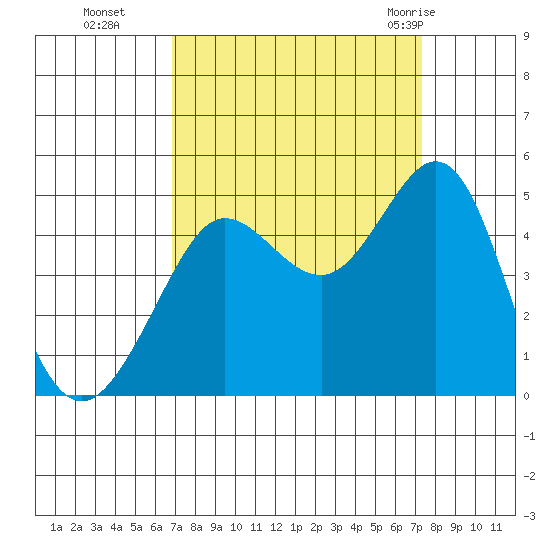 Fitzgerald Marine Reserve tide chart for Saturday, September 14, 2024