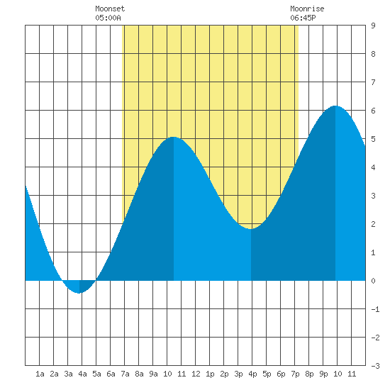 Fitzgerald Marine Reserve tide chart for Monday, September 16, 2024