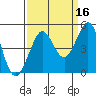 Fitzgerald Marine Reserve tide chart for Monday, September 16, 2024