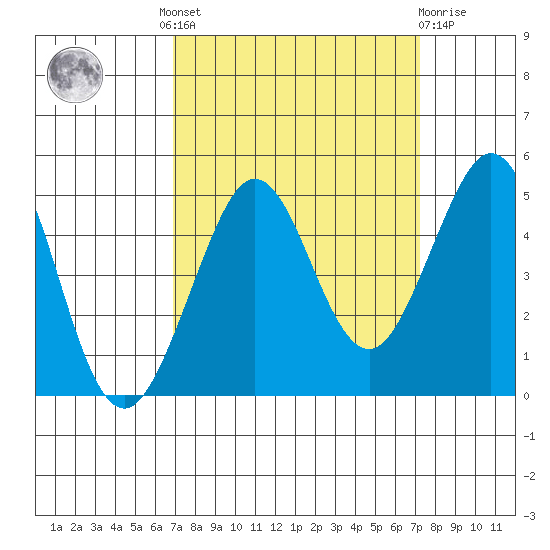 Fitzgerald Marine Reserve tide chart for Tuesday, September 17, 2024