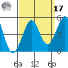 Fitzgerald Marine Reserve tide chart for Tuesday, September 17, 2024