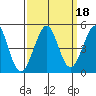 Fitzgerald Marine Reserve tide chart for Wednesday, September 18, 2024