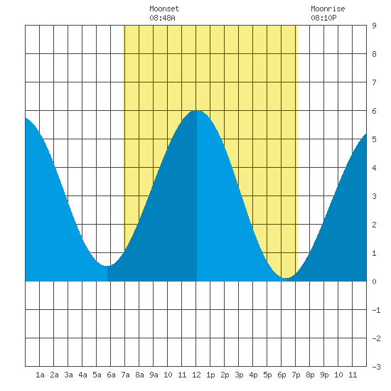 Fitzgerald Marine Reserve tide chart for Thursday, September 19, 2024