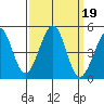 Fitzgerald Marine Reserve tide chart for Thursday, September 19, 2024