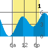 Fitzgerald Marine Reserve tide chart for Sunday, September 1, 2024