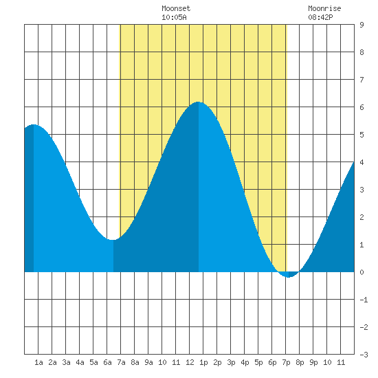 Fitzgerald Marine Reserve tide chart for Friday, September 20, 2024
