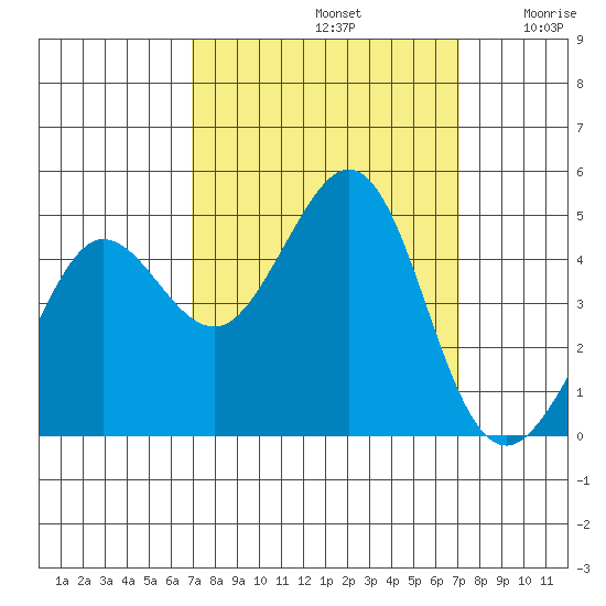 Fitzgerald Marine Reserve tide chart for Sunday, September 22, 2024