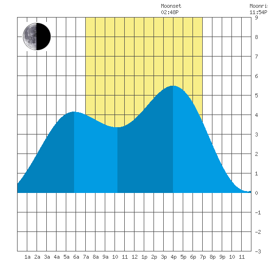 Fitzgerald Marine Reserve tide chart for Tuesday, September 24, 2024