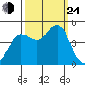 Fitzgerald Marine Reserve tide chart for Tuesday, September 24, 2024
