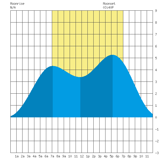 Fitzgerald Marine Reserve tide chart for Wednesday, September 25, 2024