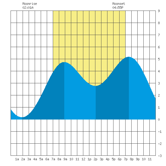 Fitzgerald Marine Reserve tide chart for Friday, September 27, 2024