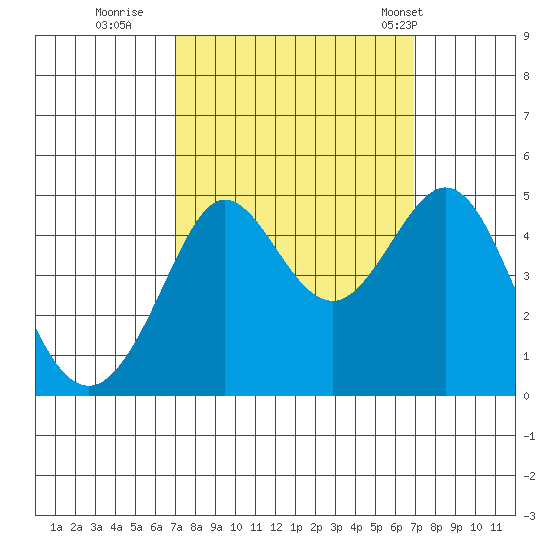 Fitzgerald Marine Reserve tide chart for Saturday, September 28, 2024