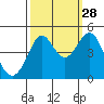 Fitzgerald Marine Reserve tide chart for Saturday, September 28, 2024