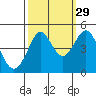Fitzgerald Marine Reserve tide chart for Sunday, September 29, 2024