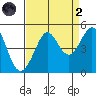 Fitzgerald Marine Reserve tide chart for Monday, September 2, 2024