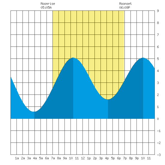 Fitzgerald Marine Reserve tide chart for Monday, September 30, 2024