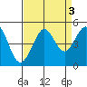 Fitzgerald Marine Reserve tide chart for Tuesday, September 3, 2024