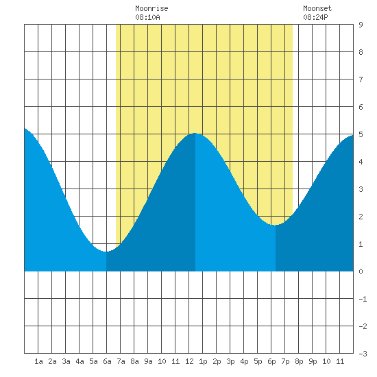 Fitzgerald Marine Reserve tide chart for Wednesday, September 4, 2024
