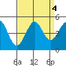 Fitzgerald Marine Reserve tide chart for Wednesday, September 4, 2024