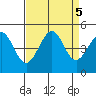 Fitzgerald Marine Reserve tide chart for Thursday, September 5, 2024