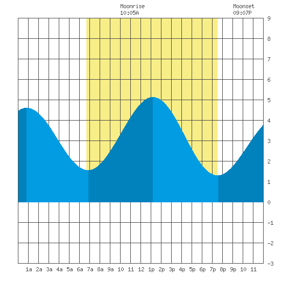 Fitzgerald Marine Reserve tide chart for Friday, September 6, 2024