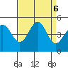 Fitzgerald Marine Reserve tide chart for Friday, September 6, 2024