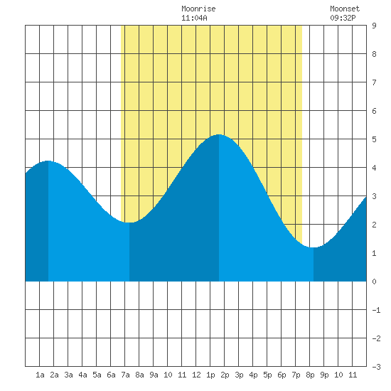 Fitzgerald Marine Reserve tide chart for Saturday, September 7, 2024