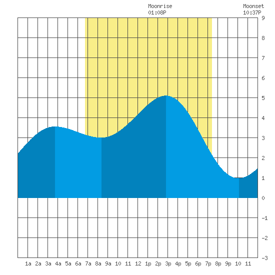 Fitzgerald Marine Reserve tide chart for Monday, September 9, 2024