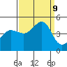 Fitzgerald Marine Reserve tide chart for Monday, September 9, 2024
