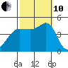 Fitzgerald Marine Reserve tide chart for Thursday, October 10, 2024