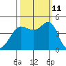 Fitzgerald Marine Reserve tide chart for Friday, October 11, 2024