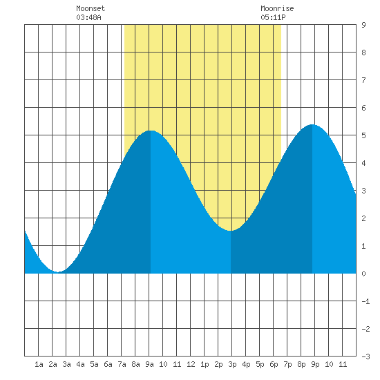 Fitzgerald Marine Reserve tide chart for Monday, October 14, 2024